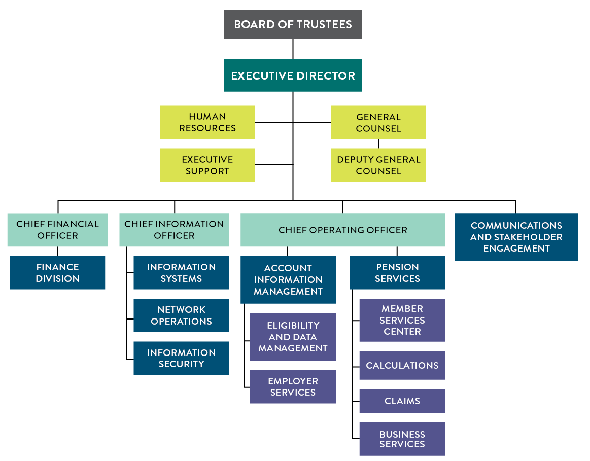 PERA org chart